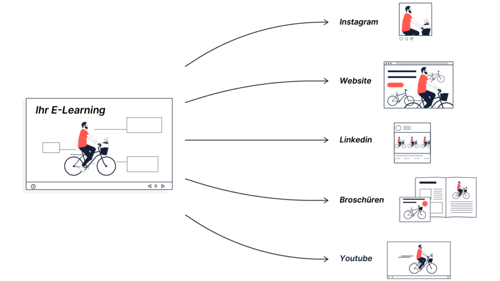 content marketing beratung synergie effekte videoproduktion how2